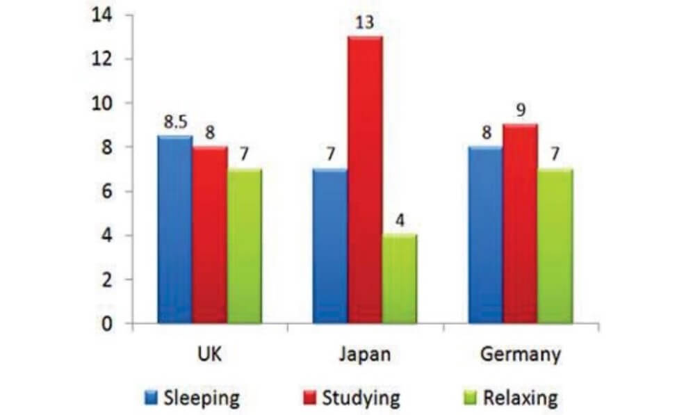 The Bar Chart Shows the Typical Weekday for Students