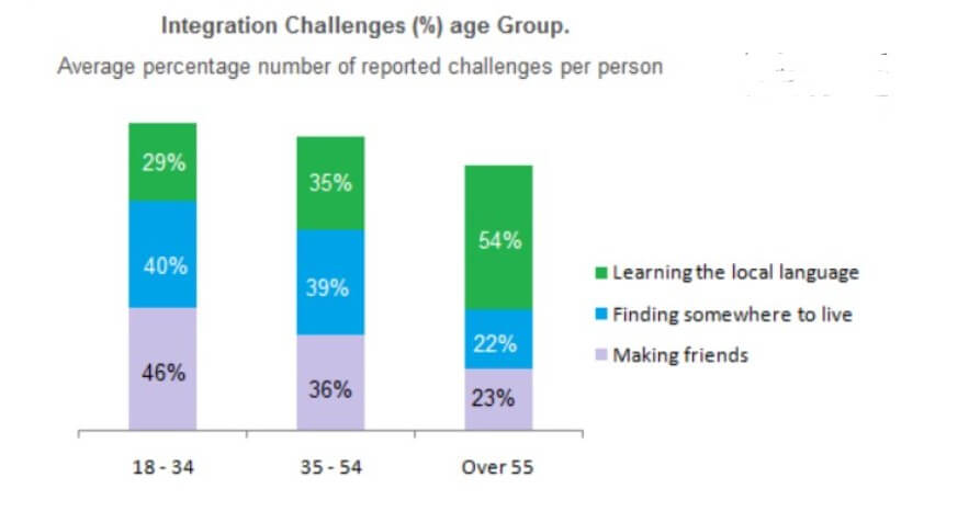 The Chart Below Shows Information About the Challenges People Face