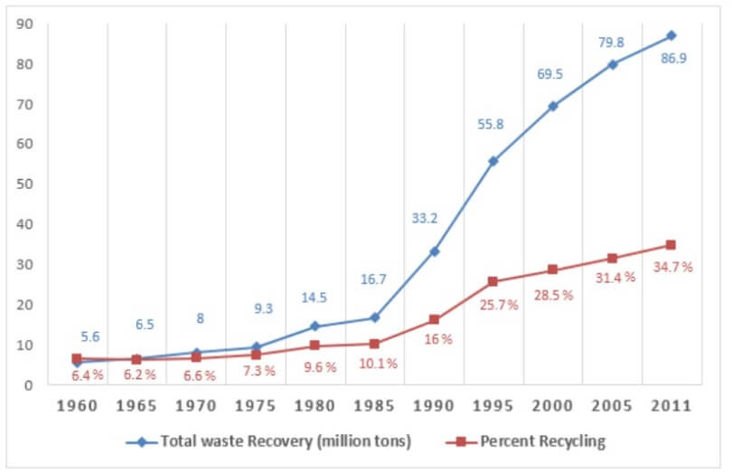 The Graph Below Shows Waste Recycling Rates in The U.S.