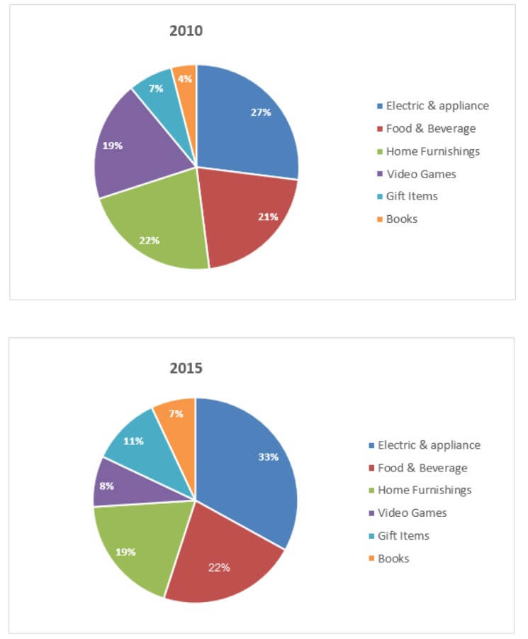 The Pie Charts Below Show the Online Shopping Sales for Retail Sectors