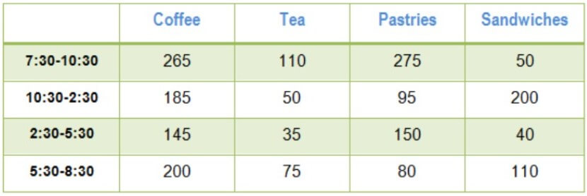 The Table Below Shows Sales Made by A Coffee Shop in An Office