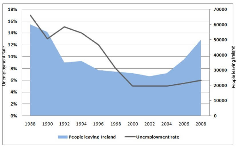 Unemployment Rate in Ireland