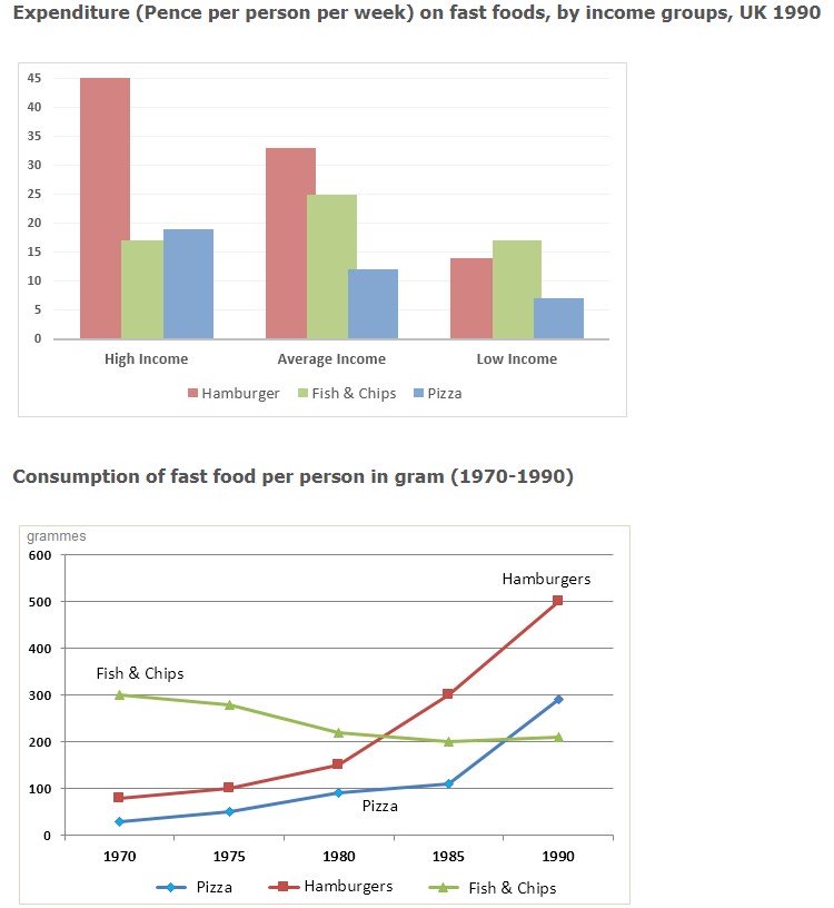 The Chart Below Shows the Amount of Money Spent on Fast Food in Britain