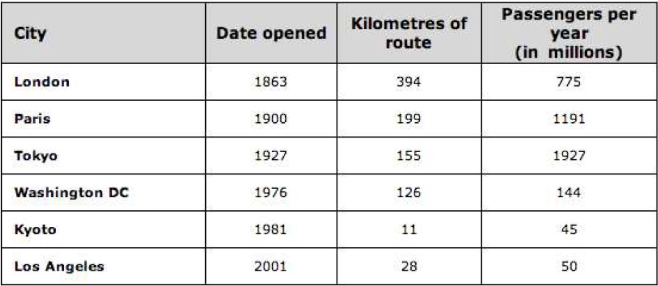 The Table Below Gives Information About the Underground Railway