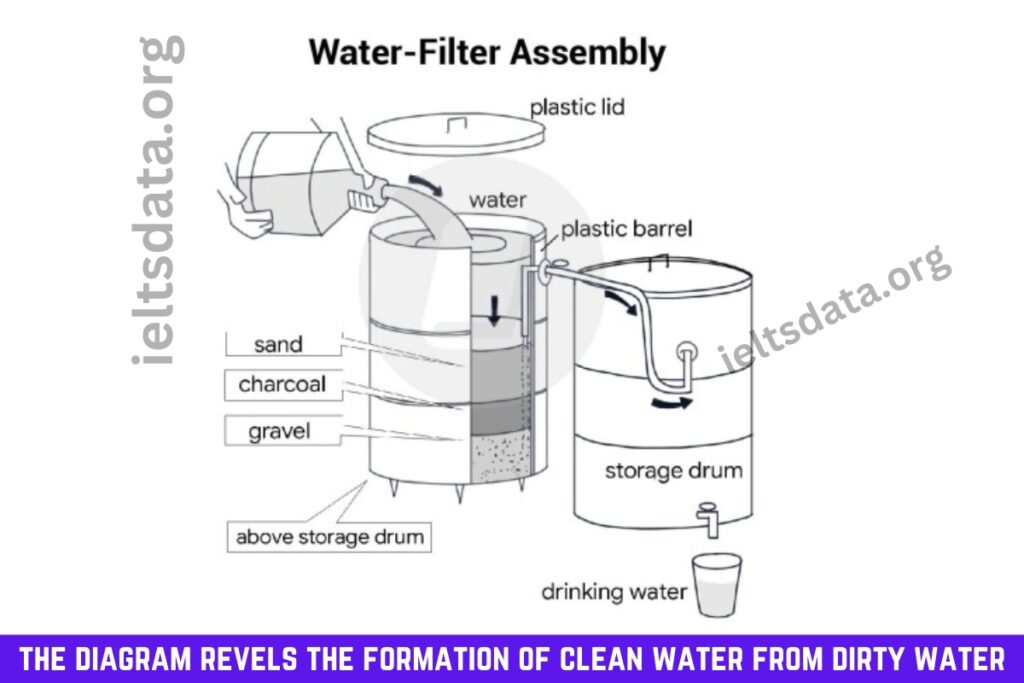 the diagram revels the formation of clean water from dirty water