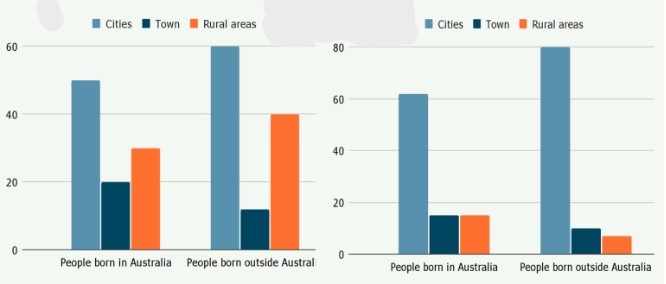 The Chart Below Shows the Percentage of People Born in And Outside Australia Living in Cities